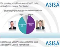  ??  ?? Las dos figuras con mayor porcentaje dentro de sus partidos son Leonel Fernández, por el PLD, y Luis Abinader, por el PRM.