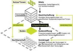  ?? Grafik: Community Land Trust ?? Prinzipski­zze der Bodenstift­ung