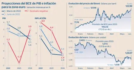  ?? Fuentes: BCE y Bloomberg C. CORTINAS / CINCO DÍAS ??