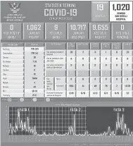  ??  ?? SIFAR: Statistik terkini kes COVID-19 di Sarawak setakat 29 November 2020.