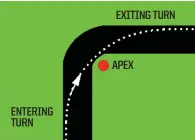  ??  ?? Right: Unless traffic prevents it, “apex” the turns and use all of the track to maintain speed.