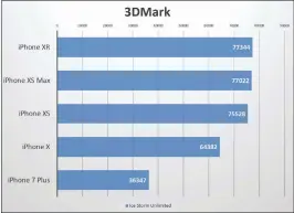  ??  ?? On a simpler, lower-resolution 3D test, the A12-powered phones pull away from the A11-powered iPhone X