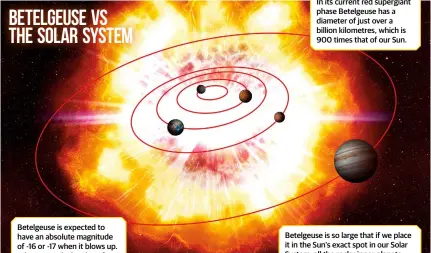  ??  ?? Betelgeuse is expected to have an absolute magnitude of -16 or -17 when it blows up. When you calculate how far away it is, this would make it as bright as the full Moon.
In its current red supergiant phase Betelgeuse has a diameter of just over a billion kilometres, which is 900 times that of our Sun.
Betelgeuse is so large that if we place it in the Sun’s exact spot in our Solar System, all the rocky inner planets – and perhaps even Jupiter – would be orbiting inside its atmosphere. Bottom left: Supernova 1987a was the last supernova that was visible to the naked eye