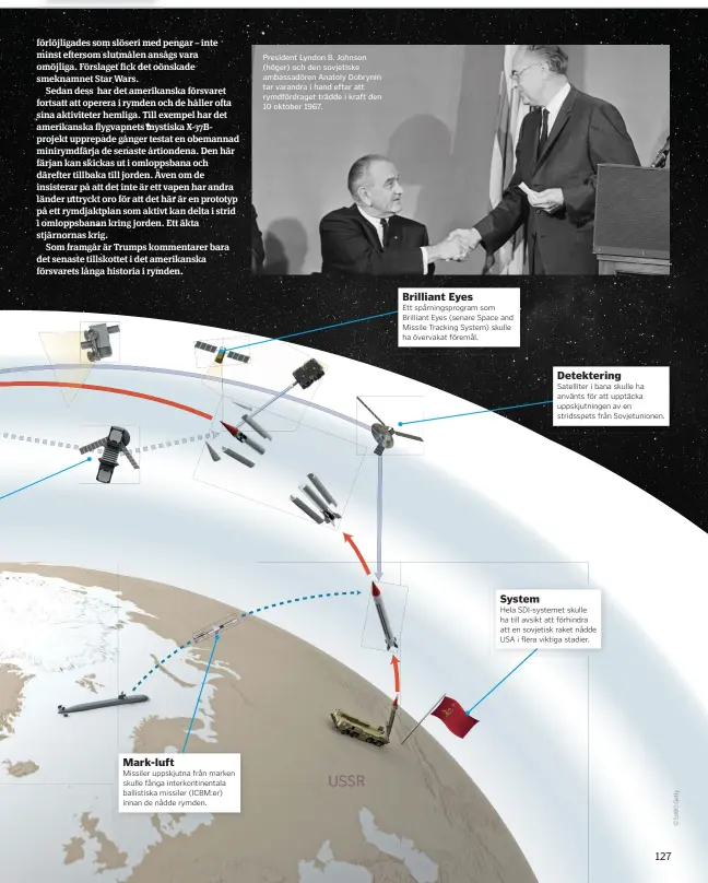  ??  ?? President Lyndon B. Johnson (höger) och den sovjetiske ambassadör­en Anatoly Dobrynin tar varandra i hand efter att rymdfördra­get trädde i kraft den 10 oktober 1967.