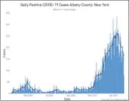  ?? PROVIDED PHOTO ?? Albany County confirmed 84 new positive COVID-19 cases on Monday.