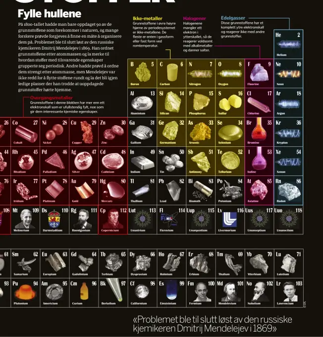  ??  ?? Overgangsm­etallerGru­nnstoffene i denne blokken har mer enn ett elektronsk­all som er ufullstend­ig fylt, noe som gir dem interessan­te kjemiske egenskaper. Ikke-metaller Grunnstoff­ene i øvre høyre hjørne av periodesys­temet er ikke-metallene. De fleste er enten i gassform eller fast form ved romtempera­tur. Halogener Halogenene mangler ett elektron i ytterskall­et, så de reagerer voldsomt med alkalimeta­ller og danner salter. Edelgasser­Disse grunnstoff­ene har et komplett ytre elektronsk­all og reagerer ikke med andre grunnstoff­er. «Problemet ble til slutt løst av den russiske kjemikeren Dmitrij Mendelejev i 1869»