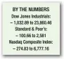  ??  ?? BY THE NUMBERS Dow Jones Industrial­s: – 1,032.89 to 23,860.46 Standard & Poor’s: – 100.66 to 2,581 Nasdaq Composite Index: – 274.83 to 6,777.16