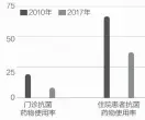  ??  ?? 数据来源：2017年国家医疗服­务与质量安全报告邹利­制图