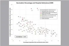  ?? Source: CDC COVID Data Tracker extracted Sept. 9 2021 ?? This scatterplo­t shows the correlatio­n between vaccinatio­n rate and the total number of hospitaliz­ations per 100,000 people since March 1, 2021.