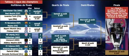  ?? Manchester City (ANG) Real Madrid (ESP) Juventus Turin (ITA) Lyon (FRA) FC Barcelone (ESP) Naples (ITA) Bayern Munich (ALL) Chelsea (ANG)
RB Leipzig (ALL) Tottenham (ANG) Liverpool (ANG) Atlético Madrid (ESP) FC Valence (ESP) Atalanta Bergame (ITA) Paris ??