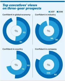  ?? Sources: 2018 Global CEO Outlook, KPMG Internatio­nal ©Gulf News ??