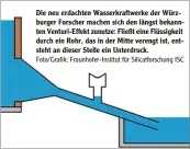  ?? Foto/Grafik: Fraunhofer Institut für Silicatfor­schung ISC ?? Die neu erdachten Wasserkraf­twerke der Würz  burger Forscher machen sich den längst bekann  ten Venturi Effekt zunutze: Fließt eine Flüssigkei­t durch ein Rohr, das in der Mitte verengt ist, ent  steht an dieser Stelle ein Unterdruck.