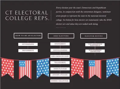  ?? Contribute­d graphic ?? Each presidenti­al election year, seven people are selected to represent Connecticu­t in the Electoral College. They are tasked with one job: Cast a ballot for the candidates for president and vice president who won their state’s popular vote.