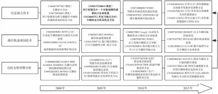  ??  ?? 图 智能决策技术路线发展