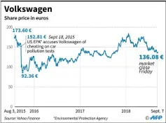  ??  ?? Progressio­n of Volkswagen’s share price since August 2015 to September 2018. — AFP graphic