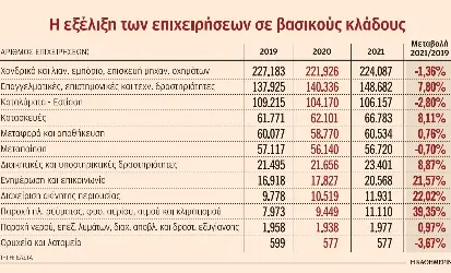 Πέρασαν τρία μνημόνια αλλά το παραγωγικό μοντέλο της χώρας δεν άλλαξε-1