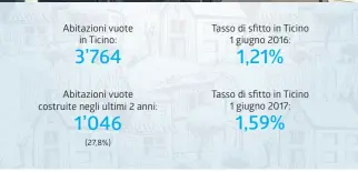  ?? INFOGRAFIC­A LAREGIONE ?? I dati aggiornati dell’Ufficio cantonale di statistica