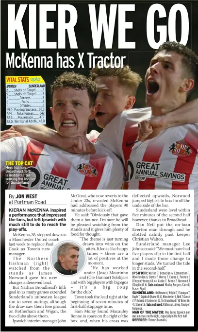  ?? ?? 2 ........ Shots on Target ......... 2 9 ........ Shots off Target ......... 3 7 ................ Corners ................. 3 6 .................. Fouls .................... 8 1 ................ Offsides ................. 3 69.0 . Passing Success...65.5 364 ...... Total Passes ........ 342 52.3 ........ Possession ......... 47.7
52.0 . Territoria­l Adv%...48.0
THE TOP CAT Hero Nathan Broadhead (left) is mobbed after scoring the leveller for Sunderland