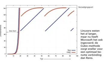  ??  ?? Linuxers weten het al langer, maar nu heeft Microsoft het ook ingevoerd: de Cubic-methode zorgt sneller voor een optimaal benutte verbinding dan Reno.