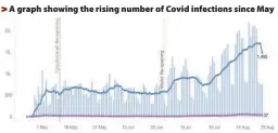  ??  ?? A graph showing the rising number of Covid infections since May