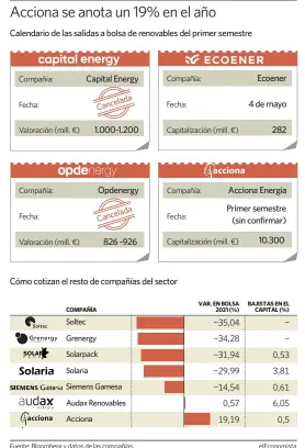  ?? elEconomis­ta ?? Fuente: Bloomberg y datos de las compañías.