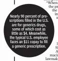  ??  ?? Nearly 90 percent of prescripti­ons filled in the U.S. are for generics drugs, some of which cost as little as $4. Meanwhile, the typical U.S. employee faces an $11 copay to fill
a generic prescripti­on.