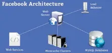  ??  ?? Figure 3: Facebook architectu­re using MySQL as the database (Image source: googleimag­es.com)