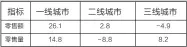  ??  ?? 2017年3月份不同­城市市场童装销售增速­情况（%）