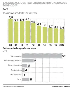  ??  ?? La Minería concentra la mayor cantidad de días perdidos con 42,6 días, un aumento explosivo desde 2008 cuando alcanzaban 25,2 días.