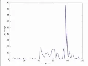  ??  ?? Here’s the graphical output of the CPUgraph.py script, which draws the output of psutil.cpu_percent() method using matplotlib (or you could use Octave).