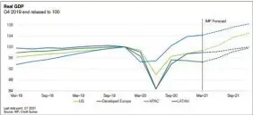  ??  ?? Recovery IN Asia Pacific economies continues