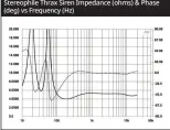  ?? ?? Stereophil­e Thrax Siren Impedance (ohms) & Phase (deg) vs Frequency (Hz)
Fig.1 Thrax Siren, electrical impedance (solid) and phase (dashed) (2 ohms/vertical div.).