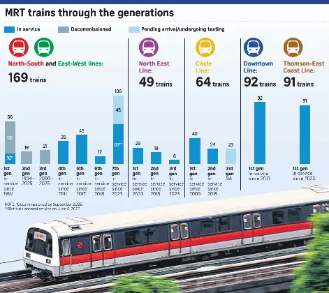 Over half of 106 new MRT trains added to NSL and EWL - PressReader