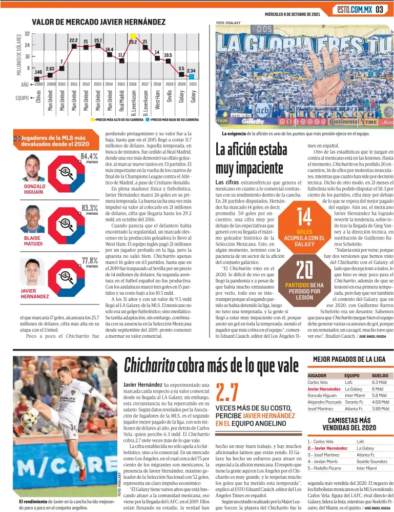  ?? ?? GONZALO HIGUAÍN
BLAISE MATUIDI
JAVIER HERNÁNDEZ
El rendimient­o de Javier en la cancha ha ido mejorando poco a poco en el conjunto angelino.
La exigencia de la afición es uno de los puntos que más presión ejerce en el equipo.
PARTIDOS
VECES MÁS DE SU COSTO, PERCIBE
EQUIPO ANGELINO
GOLES