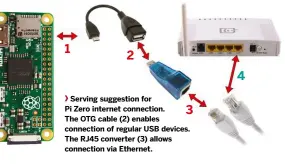  ??  ?? Serving suggestion for Pi Zero internet connection. The OTG cable (2) enables connection of regular USB devices. The RJ45 converter (3) allows connection via Ethernet.