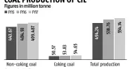  ??  ?? COAL PRODUCTION OF CIL
Source: Coal India