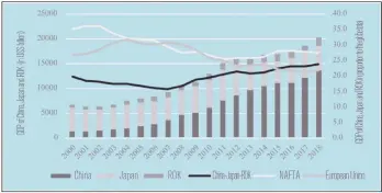  ?? Source: World Bank Open Data, http://data.worldbank.org/ ?? Figure 1 Changes in GDP of China, Japan and ROK in proportion to the globe total (2000-2018)