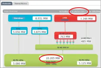  ??  ?? Siete días antes el día 6 del mismo mes, en el mismo medio, la binacional publicaba que estaban en actividad solo 10.205 MW, nada menos que casi la potencia de Yacyretá.