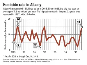  ?? Sources: 1985 to 2014 data: FBI Uniform Uniform Crime Reporting; 2015 to 2017 data: State Division of Criminal Justice Services; 2018 data: Albany Police Department ?? Albany has recorded 15 killings so far in 2018. Since 1985, the city has seen an average of 7.8 homicides per year. The highest number in the past 33 years was recorded in 1987, wit Homicide rate in Albany