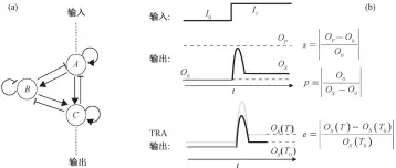  ??  ?? →代表转录激活作用, 代表转录抑制作用图 1 网络拓扑的枚举(a)和 TRA 功能的定义(b) Fig. 1 Enumeratio­n of network topology (a) and definition of TRA function (b)