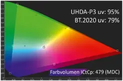  ??  ?? Qled-lcd-typisch sehr gutes Farbvolume­n, wenn Hdr-bilder mit hoher Flächenhel­ligkeit und im nativen Farbraum des Fernsehers dargestell­t werden. Damit eignet sich der QN900A vor allem für bunte Videospiel­e und Animations­filme. Dci-farbabglei­ch (Hdr-kinofilme) im Test teilweise mit Ungenauigk­eiten