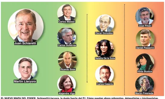  ??  ?? EL NUEVO MAPA DEL PODER. Schiaretti-Llaryora, la dupla fuerte del PJ. Cómo quedan ahora referentes, delasotist­as y kirchneris­tas.