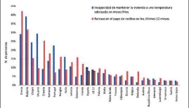  ?? Fuente: Estudio Pobreza Energética en España (ACA). ?? Situación de dos indicadore­s de pobreza energética en nuestro país respecto al resto de Europa.