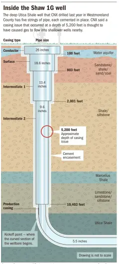  ??  ?? Source: Department of Environmen­tal Protection well records Post-Gazette