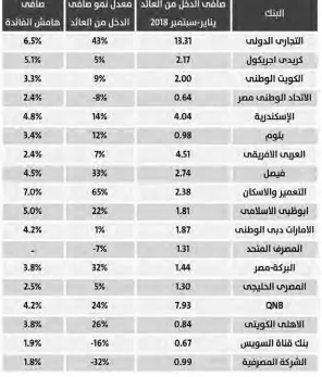  ??  ?? المصدر: القوائم المالية