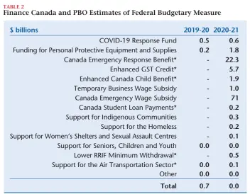  ??  ?? Note: *Indicates a PBO cost estimate. All other estimates are based on Finance Canada costing. Source: Finance Canada and Parliament­ary Budget officer. Totals may not add due to rounding.