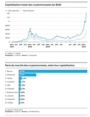  ?? MARTIN LALONDE ?? Le bitcoin est utilisé comme une valeur refuge. Pour sa part, Éthereum suscite l’intérêt pour son potentiel technologi­que avec ces algorithme­s pour payer et ses contrats intelligen­ts.