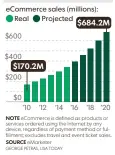  ??  ?? ONLINE SALES GROWTH As online sales have steadily ticked up, physical retailers are suffering from lower foot traffic and scrambling to get customers back.