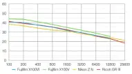  ?? ?? The X100VI can’t match the X100V for image noise levels. Cramming extra pixels onto the same-sized APS-C sensor means each photosite (pixel) is smaller, making it more likely to generate noise.