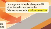  ?? ?? Le magma coule de chaque côté et se transforme en roche.
Cela renouvelle la croûte terrestre.